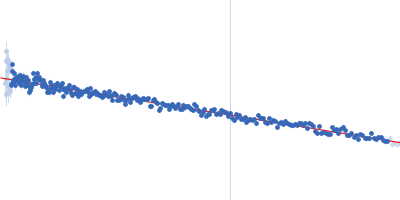 Transmembrane regulatory protein ToxS Guinier plot