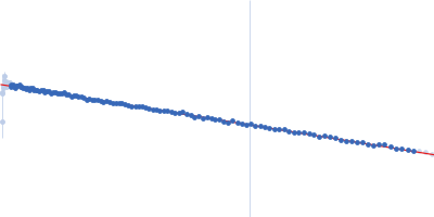 Nicotinamide phosphoribosyltransferase Guinier plot