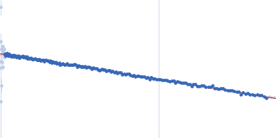 Stem loop 4 in the 5'-genomic end of SARS-CoV-2 Guinier plot