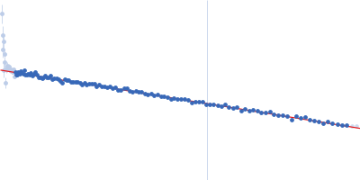 Nicotinamide phosphoribosyltransferase Δ42-51 Guinier plot