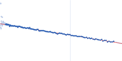 Stem loop 4 with AU extension in the 5'-genomic end of SARS-CoV-2 Guinier plot