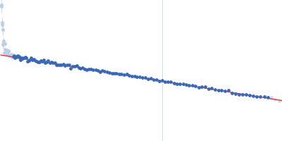 Nicotinamide phosphoribosyltransferase Δ42-51 Guinier plot