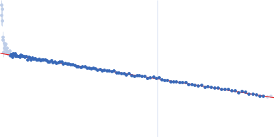 Nicotinamide phosphoribosyltransferase Δ42-51 Guinier plot