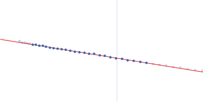 ATP-dependent RNA helicase DDX3X (truncation; amino acids 100-580) Guinier plot