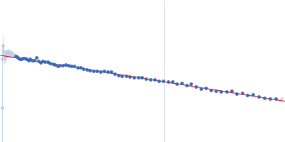 Baculoviral IAP repeat-containing protein 5 Guinier plot