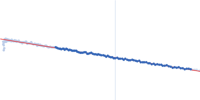 HOTag-(GS)50-Ubiquitin Guinier plot