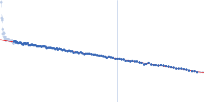 Nicotinamide phosphoribosyltransferase Δ42-51 Guinier plot