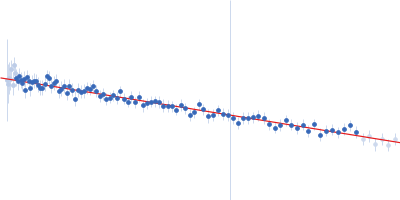15 nucleotide RNA duplex (ATP-dependent RNA helicase DDX3X binding target) Guinier plot