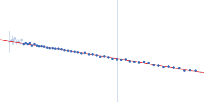 Phosphoprotein Guinier plot