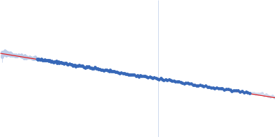 HOTag-(PA)4-Ubiquitin Guinier plot