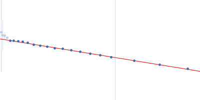 Ssr1698 protein (H79A:R90A) Guinier plot