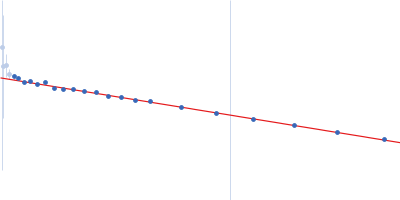 Ssr1698 protein (H79A:R90A) Guinier plot