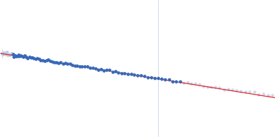 Ras GTPase-activating protein 1 Guinier plot