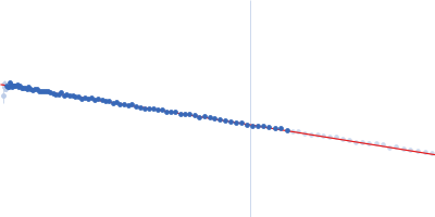 Ephrin type-B receptor 4 Ras GTPase-activating protein 1 Guinier plot