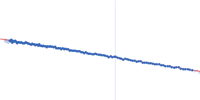 Stromal cell-derived factor 1 Guinier plot