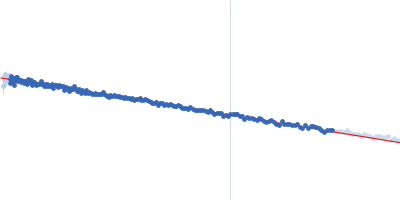 Ras GTPase-activating protein 1 Docking protein 1 Guinier plot