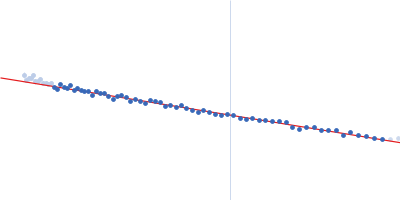 High mobility group protein B1 (D189E, E202D, E215D) Guinier plot