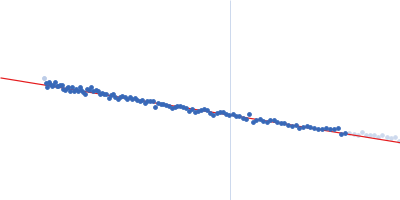 Netrin-1 Guinier plot