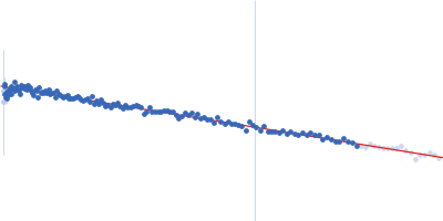 Ras GTPase-activating protein 1 (C236S,  C261S, C372S, C402S) Guinier plot