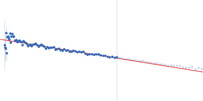 Netrin-1 Guinier plot