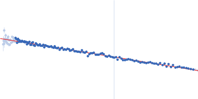 HOTag-(PA)25-Ubiquitin Guinier plot