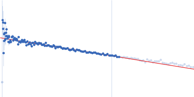 Netrin-1 Guinier plot