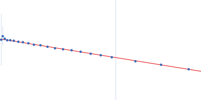 Ssr1698 protein Guinier plot