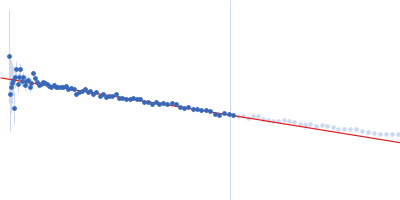 Netrin-1 Guinier plot