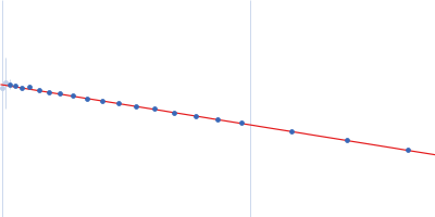 Ssr1698 protein Guinier plot