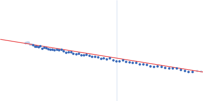 58 nucleotide RNA L11-binding domain from E. coli 23S rRNA Guinier plot