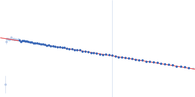 Netrin-1 Heparin oligosaccharide dp8 ammonium salt Guinier plot