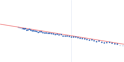 58 nucleotide RNA L11-binding domain from E. coli 23S rRNA Guinier plot