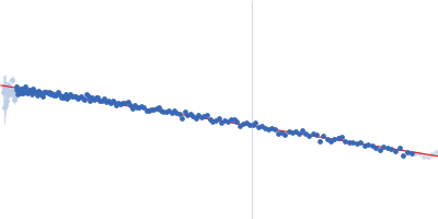 Albumin Guinier plot