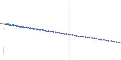 Netrin-1 Heparin oligosaccharide dp10 ammonium salt Guinier plot