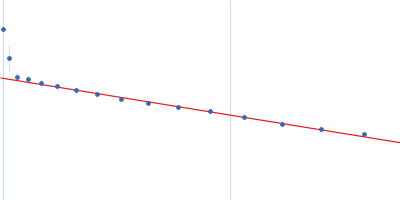 Serine protease 1 Pancreatic trypsin inhibitor Guinier plot