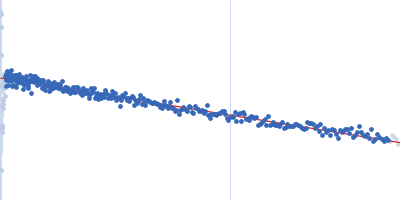 polyGU RNA - (GU)12 Guinier plot