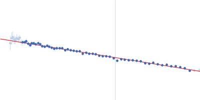 Phosphoprotein (Isoform P3; C297S) Guinier plot