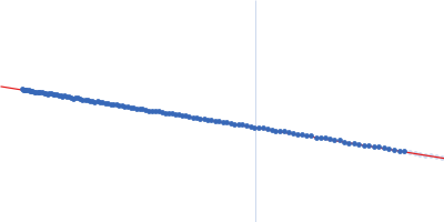 Piwi protein AF_1318 (Archaeoglobus fulgidus AfAgo protein) Uncharacterized protein (AfAgo-N protein containing N-L1-L2 domains) 5'-end phosphorylated DNA oligoduplex, 14 bp (MZ1288) Guinier plot