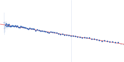 Phosphoprotein (Isoform P3; D289N, C297S) Guinier plot