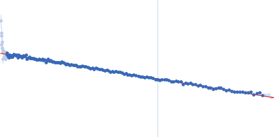 Thrombospondin type-1 domain-containing protein 7A Guinier plot