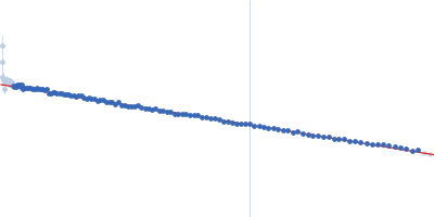 Nicotinamide phosphoribosyltransferase Guinier plot