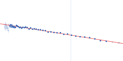 Sulfite reductase [NADPH] flavoprotein alpha-component Guinier plot