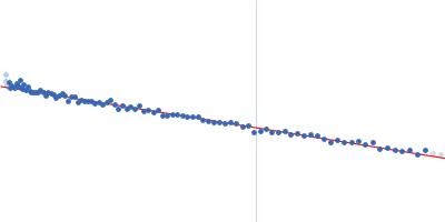 Partner and localizer of BRCA2 Guinier plot