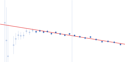 Probable esterase KAI2 (KARRIKIN INSENSITIVE 2) Guinier plot