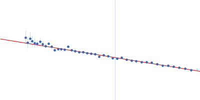 Isoform 1 of DNA repair protein RAD51 homolog 3 DNA repair protein XRCC3 Guinier plot