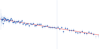 Probable esterase KAI2 - S95A (KARRIKIN INSENSITIVE 2 - S95A) Guinier plot