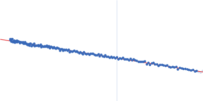 RTX toxin transporter Guinier plot