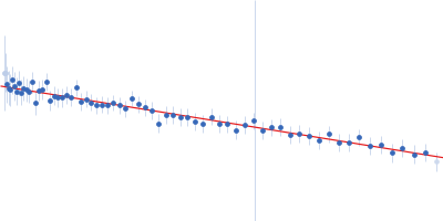 Probable esterase KAI2 - S95A (KARRIKIN INSENSITIVE 2 - S95A) Guinier plot