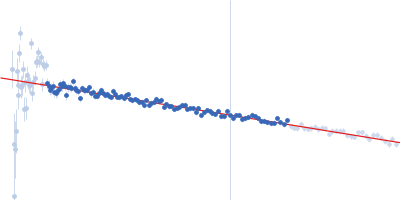 G4 dumbbell Mut - 3' untranslated region (3' UTR) Dengue virus Guinier plot