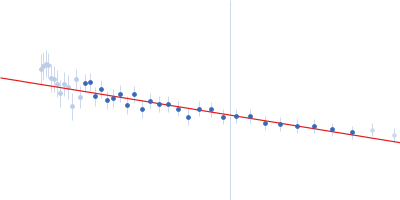 Sulfite reductase [NADPH] flavoprotein alpha-component (Δ212-217) Guinier plot